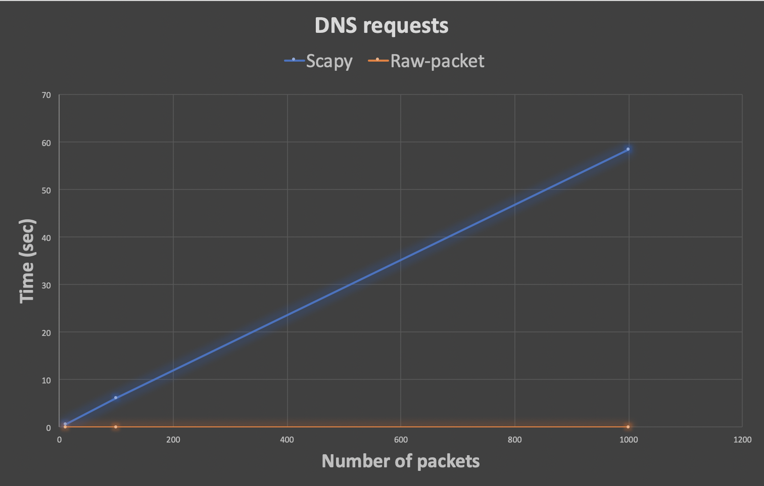 Scapy vs. Raw-packet DNS requests